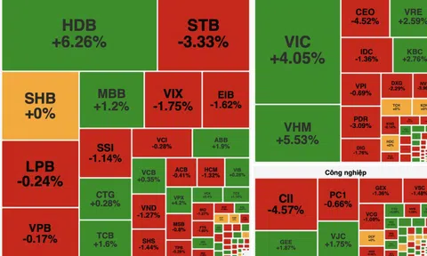 Khép lại năm 2025, VN-Index tăng hơn 17 điểm