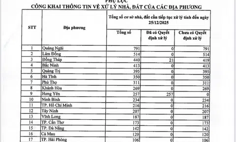 Công khai tình hình xử lý nhà, đất tại các địa phương