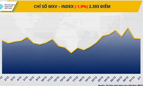 THỊ TRƯỜNG HÀNG HÓA: Dòng tiền đảo chiều, MXV-Index rời xa ngưỡng 2.400 điểm