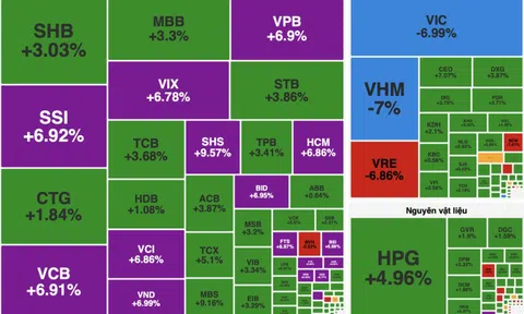 VN-Index bùng nổ thanh khoản hơn 41.000 tỷ đồng, cổ phiếu ngân hàng chìm trong sắc tím