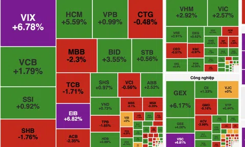 VN-Index vượt mốc 1.900 điểm, thanh khoản hơn 42.000 tỷ đồng