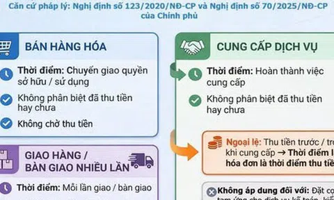 Nóng: Cơ quan Thuế hướng dẫn chi tiết về thời điểm xuất hóa đơn để tránh bị xử phạt