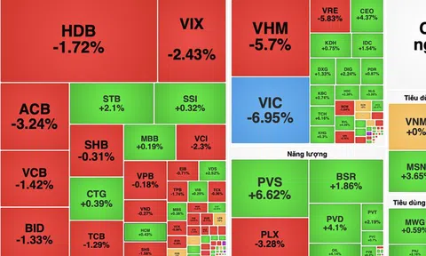 VN-Index giảm sâu hơn 27 điểm, cổ phiếu Vingroup gây áp lực lớn