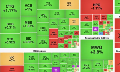 VN-Index hồi phục mạnh, ngân hàng dẫn sóng kéo thị trường tăng hơn 14 điểm