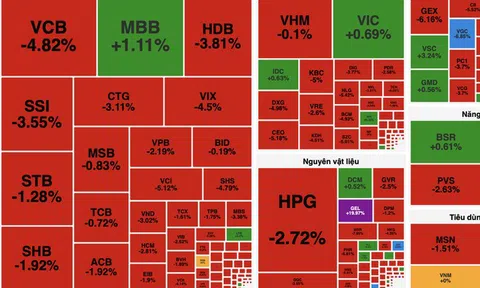VN-Index mất mốc 1.760 điểm, áp lực bán lan rộng trước kỳ nghỉ lễ