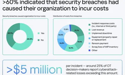 Sự cố mạng gây thiệt hại cho doanh nghiệp