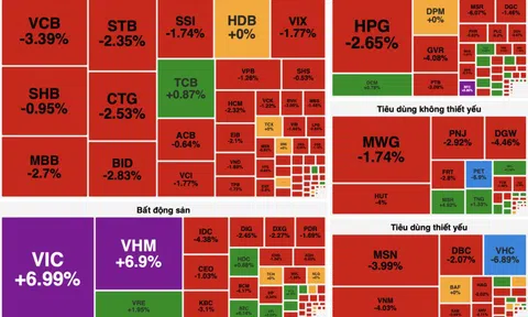 VN-Index giảm nhẹ, sắc đỏ lan rộng dù nhóm Vin kịch trần nâng đỡ