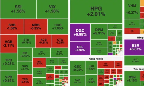 VN-Index tăng hơn 7 điểm, thanh khoản bùng nổ vượt 32.500 tỷ đồng
