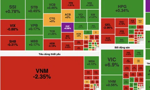 VIC bứt phá kéo VN-Index tăng gần 19 điểm, khối ngoại tiếp tục bán ròng hơn 3.100 tỷ đồng