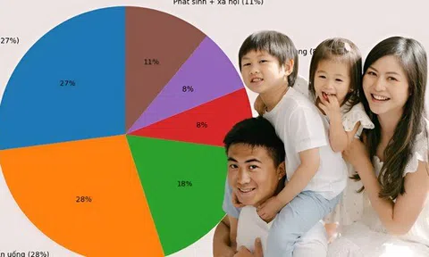 Gia đình Hà Nội thu nhập 30 triệu/tháng, chi vào đâu mà vẫn không để dành được?