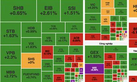 Lực cầu cuối phiên giúp VN-Index giữ sắc xanh, thanh khoản cải thiện
