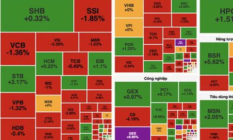 Áp lực bán lan rộng, VN-Index giảm điểm trong phiên đầu tuần
