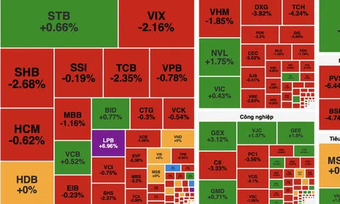 Sắc đỏ lan rộng thị trường chứng khoán, áp lực bán khiến VN-Index giảm cuối phiên