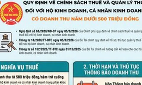 Chính sách thuế với hộ kinh doanh có doanh năm thu dưới 500 triệu đồng