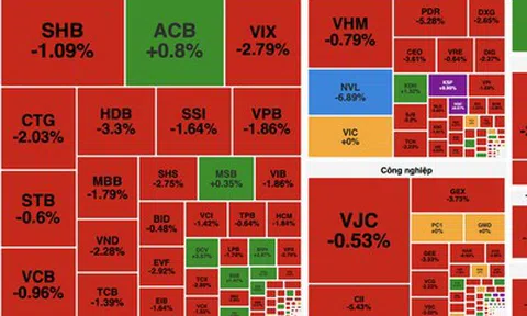 VN-Index giảm phiên thứ 6 liên tiếp, mất gần 18 điểm