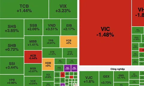 Khối ngoại mua ròng hơn 4.000 tỷ đồng, VN-Index áp sát mốc 1.800 điểm