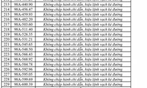 356 chủ phương tiện vi phạm mang biển số sau nhanh chóng nộp phạt nguội theo Nghị định 168