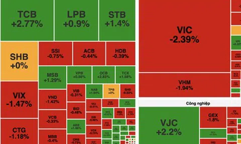 Áp lực chốt lời lan rộng, VN-Index giảm gần 15 điểm