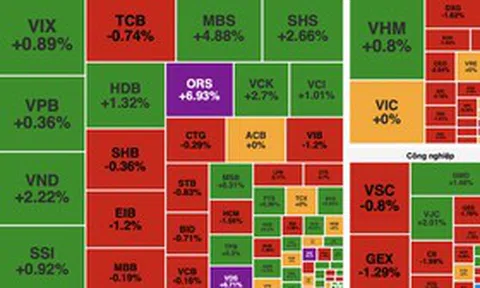 VN-Index chìm trong sắc đỏ, khối ngoại bán ròng hơn 800 tỷ đồng