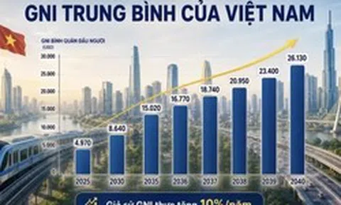 Việt Nam mất 17 năm để có thu nhập trung bình cao, bao giờ là nước thu nhập cao?