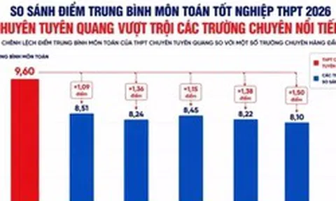 Điểm Toán trường chuyên Tuyên Quang cao bất thường: Chất lượng giáo dục không thể tăng sau một năm