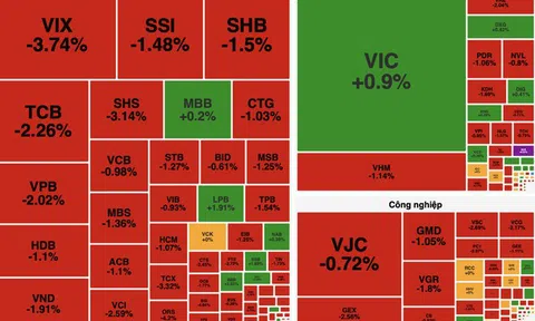 Áp lực bán lan rộng, VN-Index giảm hơn 12 điểm dù khối ngoại mua ròng hơn 1.300 tỷ đồng