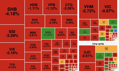 Áp lực bán lan rộng, VN-Index mất gần 28 điểm, lùi sát mốc 1.800