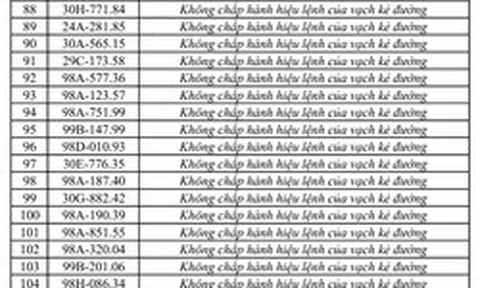 Công an đề nghị 331 chủ phương tiện vi phạm có biển số sau nhanh chóng nộp phạt nguội theo Nghị định 168