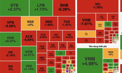 Áp lực bán lan rộng, VN-Index mất gần 17 điểm trong phiên cuối tuần
