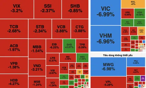 VN-Index mất mốc 1.700 điểm, nhiều nhóm ngành đồng loạt giảm sâu