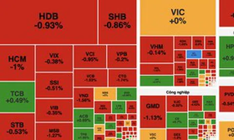 VN-Index giảm hơn 5 điểm, dòng tiền thận trọng