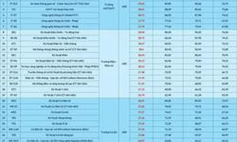 Điểm chuẩn Đại học Bách khoa Hà Nội cao nhất 29,54, đa phần các ngành đều tăng