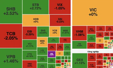 VN-Index tăng nhẹ trước kỳ nghỉ lễ, dòng tiền phân hóa
