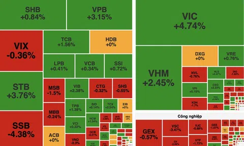 Cổ phiếu Vingroup dẫn dắt, VN-Index tăng hơn 25 điểm