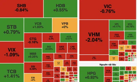 VN-Index đảo chiều cuối phiên, nhóm bất động sản gây sức ép