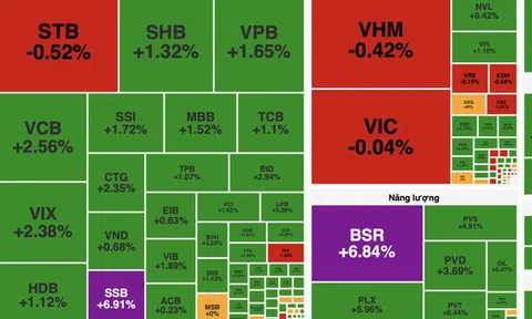 VN-Index tăng gần 23 điểm, nhóm dầu khí đồng loạt bứt phá