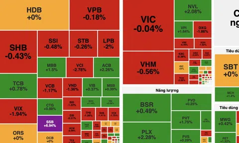 VN-Index giảm nhẹ, nhóm tài chính và bất động sản gây sức ép