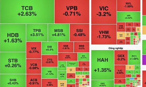 VN-Index giảm hơn 15 điểm, nhóm bất động sản gây sức ép