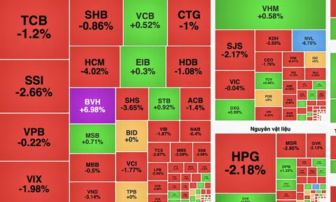 VN-Index giảm nhẹ, thanh khoản sụt giảm