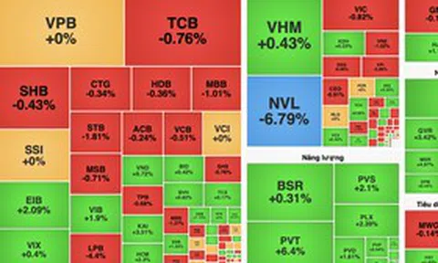 VN-Index giảm gần 3 điểm, áp lực bán gia tăng ở nhóm ngân hàng và bất động sản