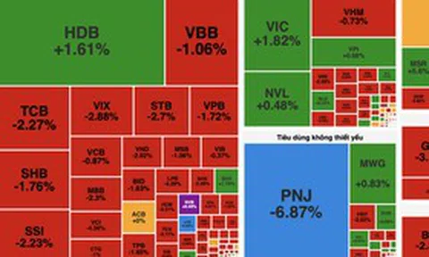 VN-Index giảm gần 12 điểm, khối ngoại bán ròng hơn 3.300 tỷ đồng