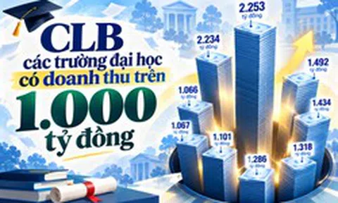 Việt Nam đang chứng kiến CLB đại học có doanh thu 1.000 tỷ đồng phình to: Xuất hiện nguồn thu tăng gấp 11 lần, nhiều trường đã vượt 2.000 tỷ đồng