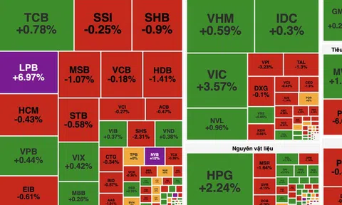 VN-Index tăng hơn 15 điểm nhưng thanh khoản suy yếu