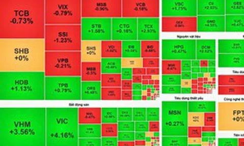 VN-Index tiếp tục cải thiện, nhóm bất động sản là tâm điểm nâng đỡ chỉ số
