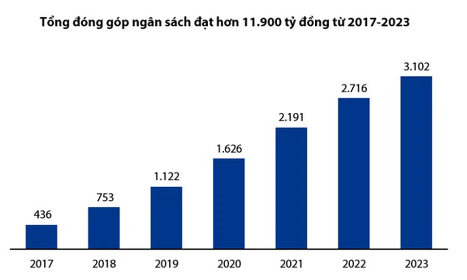 VIB đóng hơn 3.000 tỷ tiền thuế năm 2023